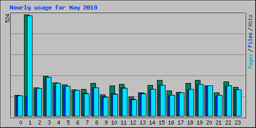 Hourly usage for May 2019