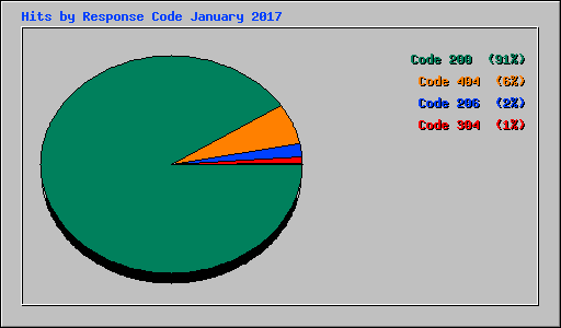Hits by Response Code January 2017