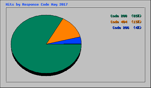 Hits by Response Code May 2017