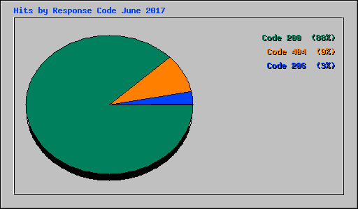 Hits by Response Code June 2017
