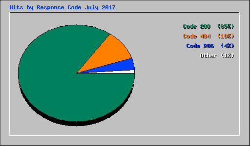 Hits by Response Code July 2017