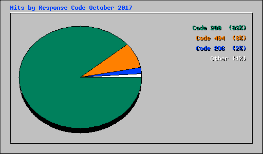Hits by Response Code October 2017