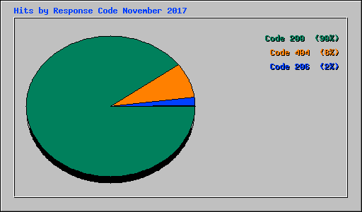 Hits by Response Code November 2017