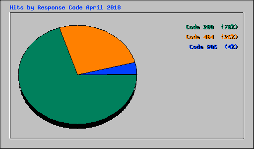 Hits by Response Code April 2018