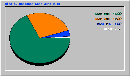 Hits by Response Code June 2018