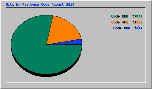 Hits by Response Code August 2018