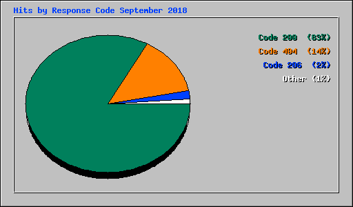 Hits by Response Code September 2018