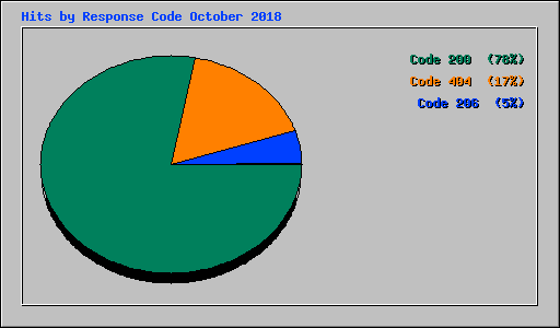 Hits by Response Code October 2018