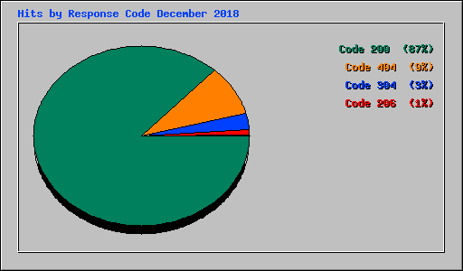 Hits by Response Code December 2018