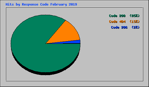 Hits by Response Code February 2019