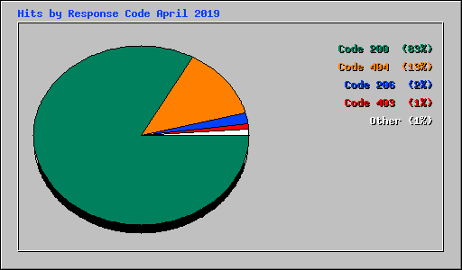 Hits by Response Code April 2019
