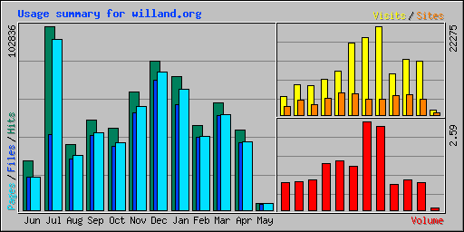 Usage summary for willand.org